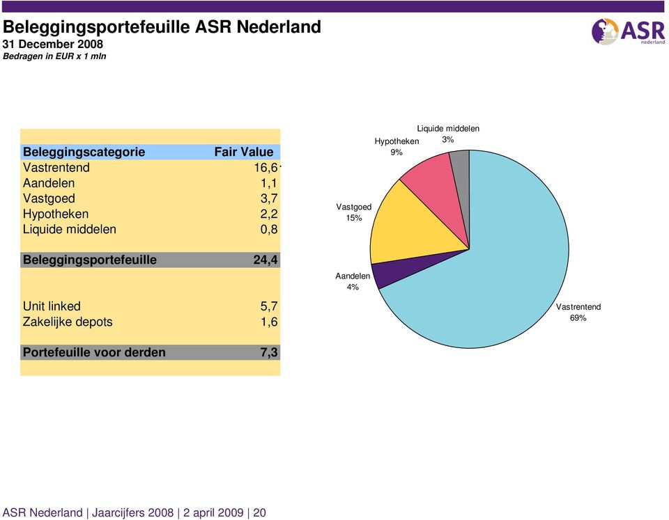 15% Liquide middelen Hypotheken 3% 9% Beleggingsportefeuille 24,4 Unit linked 5,7 Zakelijke depots