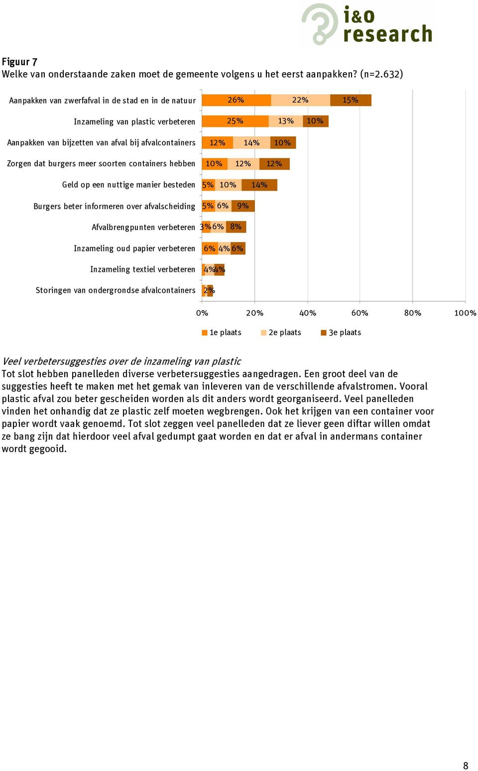 meer soorten containers hebben 10% 12% 12% Geld op een nuttige manier besteden 5% 10% 14% Burgers beter informeren over afvalscheiding 5% 9% Afvalbrengpunten verbeteren 3% 8% Inzameling oud papier