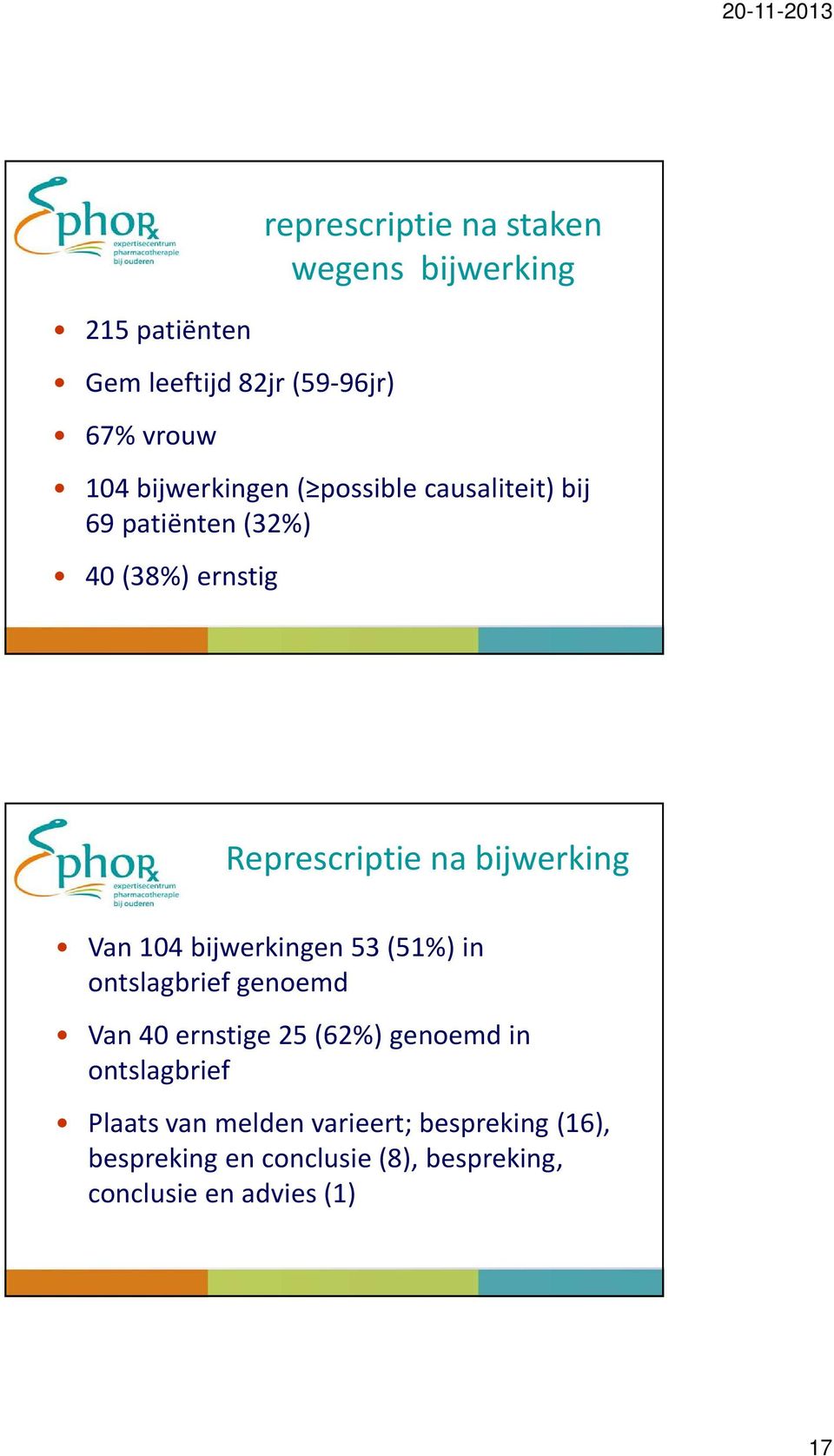 Van 104 bijwerkingen 53 (51%) in ontslagbrief genoemd Van 40 ernstige 25 (62%) genoemd in ontslagbrief