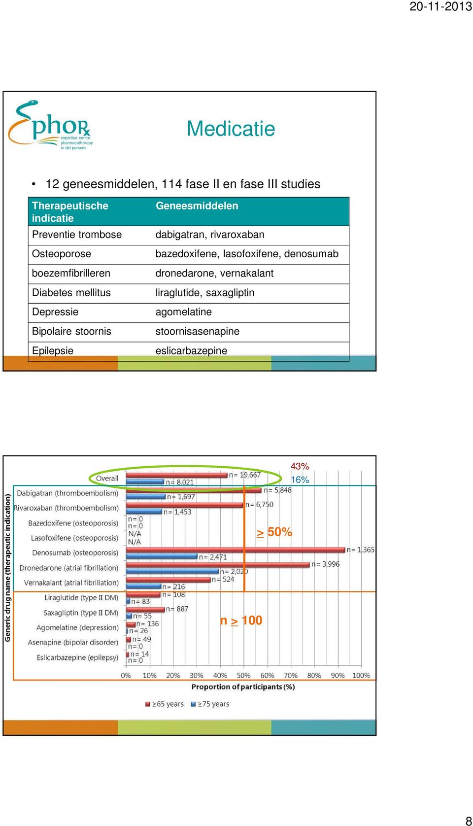 Bipolaire stoornis Epilepsie Geneesmiddelen dabigatran, rivaroxaban bazedoxifene, lasofoxifene, denosumab