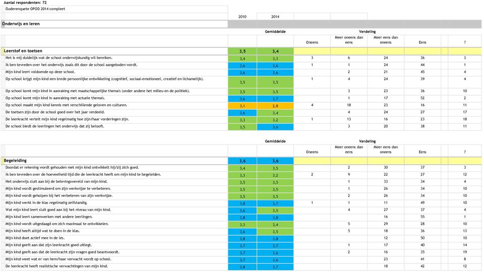 3,6 3,6 2 21 45 4 BOp school krijgt mijn kind een brede persoonlijke ontwikkeling (cognitief, sociaal-emotioneel, creatief en lichamelijk).