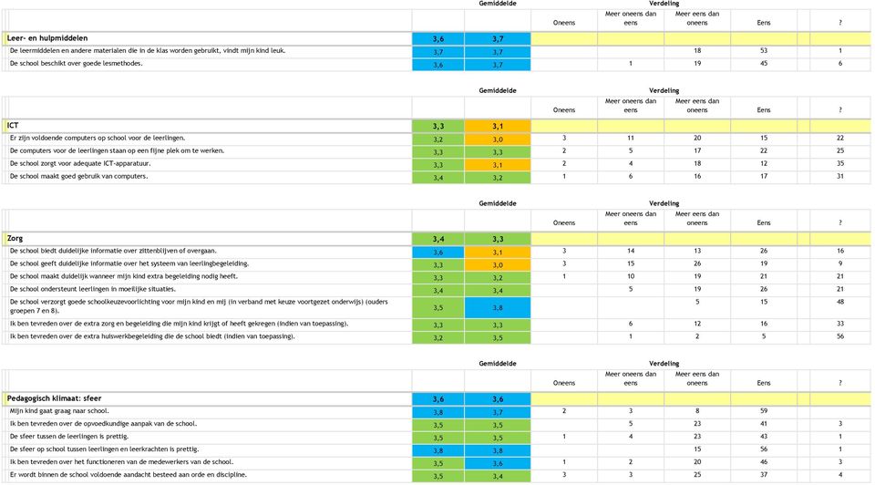 3,2 3,0 3 11 20 15 22 BDe computers voor de leerlingen staan op een fijne plek om te werken. 3,3 3,3 2 5 17 22 25 BDe school zorgt voor adequate ICT-apparatuur.