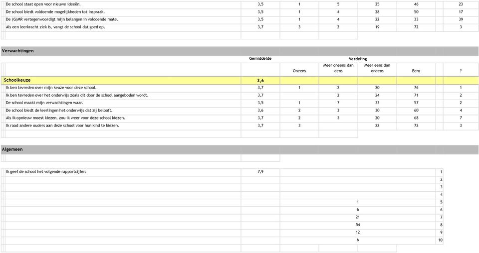 Schoolkeuze 3,6 BIk ben tevreden over mijn keuze voor deze school. 3,7 1 2 20 76 1 BIk ben tevreden over het onderwijs zoals dit door de school aangeboden wordt.