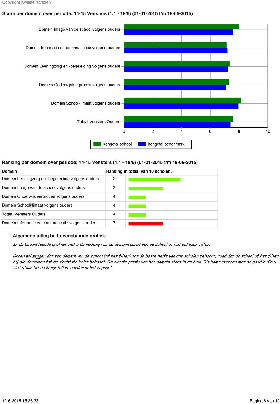 Domein Leerlingzorg en -begeleiding volgens ouders 2 Domein Imago van de school volgens ouders 3 Domein Onderwijsleerproces volgens ouders 4 Domein Schoolklimaat volgens ouders 4 Totaal Vensters