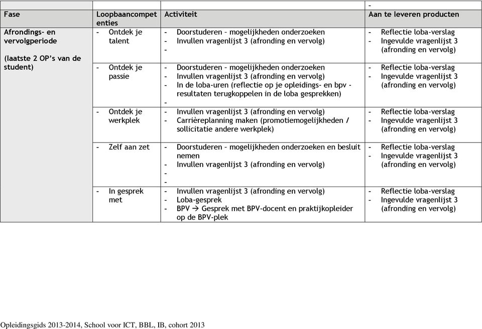 resultaten terugkoppelen in de loba gesprekken) - - Invullen vragenlijst 3 (afronding en vervolg) - Carrièreplanning maken (promotiemogelijkheden / sollicitatie andere werkplek) - Aan te leveren