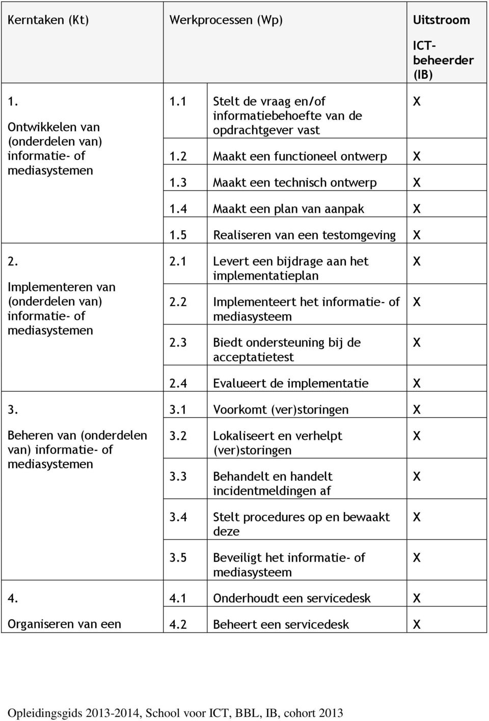 Levert een bijdrage aan het implementatieplan 2.2 Implementeert het informatie- of mediasysteem 2.3 Biedt ondersteuning bij de acceptatietest 2.4 Evalueert de implementatie 3.