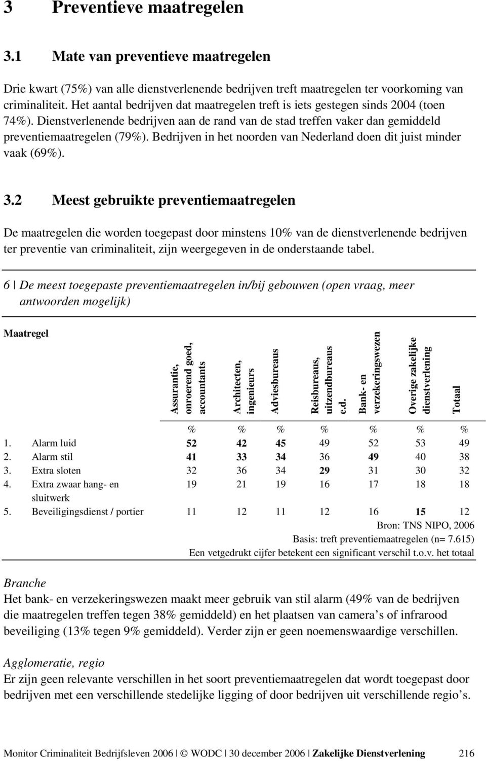 Bedrijven in het noorden van Nederland doen dit juist minder vaak (69%). 3.