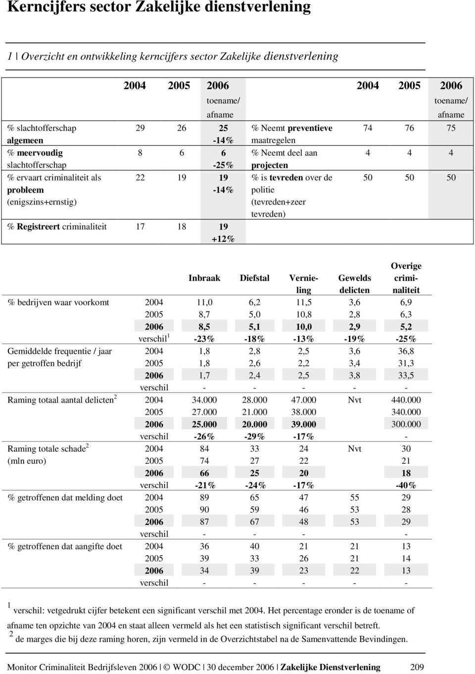 projecten % is tevreden over de politie (tevreden+zeer tevreden) 2004 2005 2006 toename/ afname 74 76 75 4 4 4 50 50 50 % bedrijven waar voorkomt 2004 2005 2006 verschil 1 Gemiddelde frequentie /