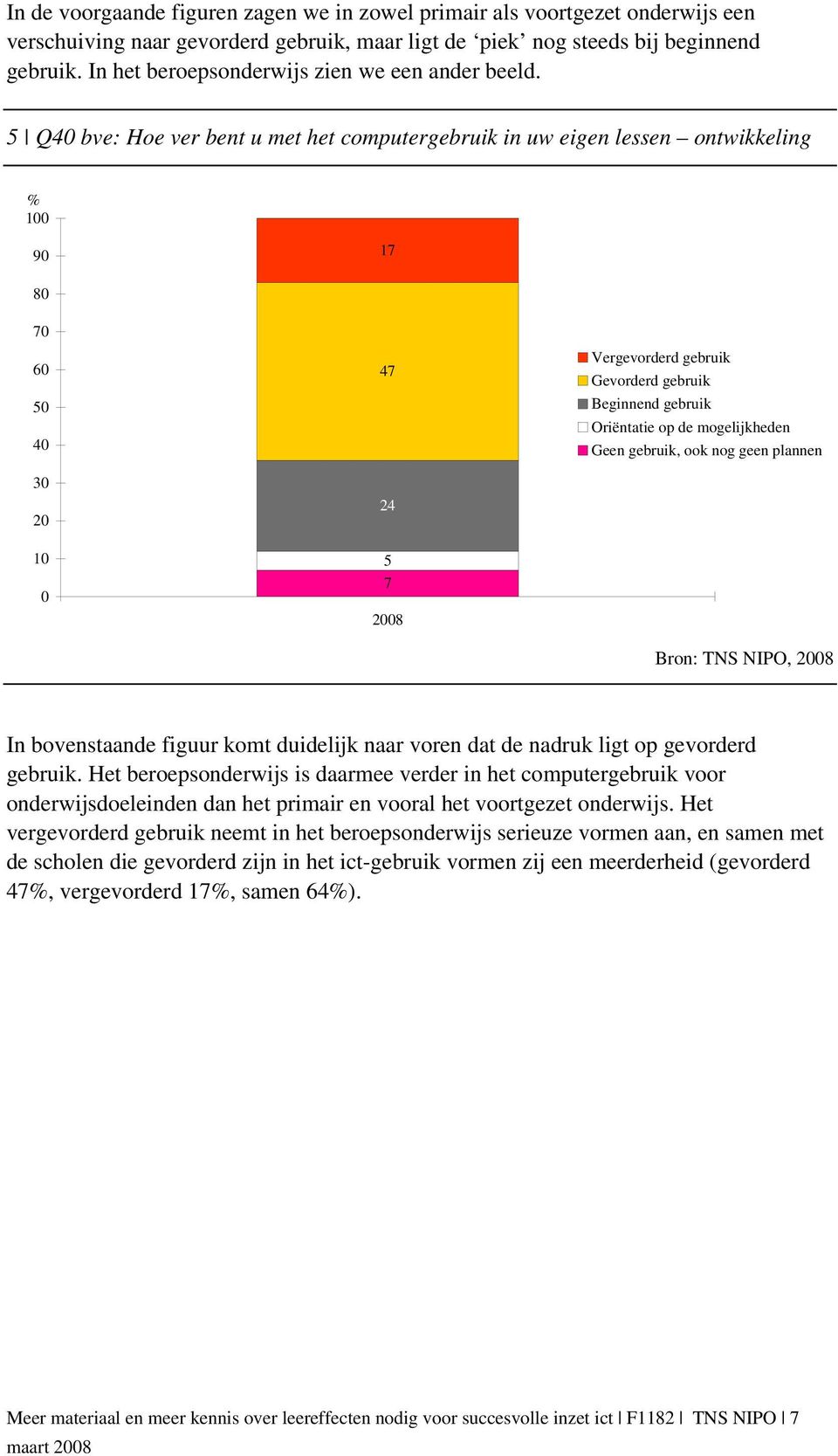 5 Q40 bve: Hoe ver bent u met het computergebruik in uw eigen lessen ontwikkeling % 100 90 17 80 70 60 50 40 30 20 10 0 47 24 5 7 2008 Vergevorderd gebruik Gevorderd gebruik Beginnend gebruik