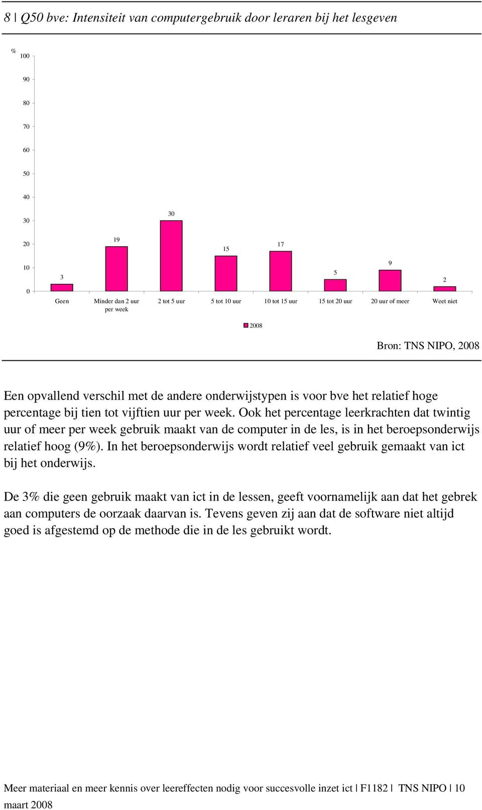 Ook het percentage leerkrachten dat twintig uur of meer per week gebruik maakt van de computer in de les, is in het beroepsonderwijs relatief hoog (9%).