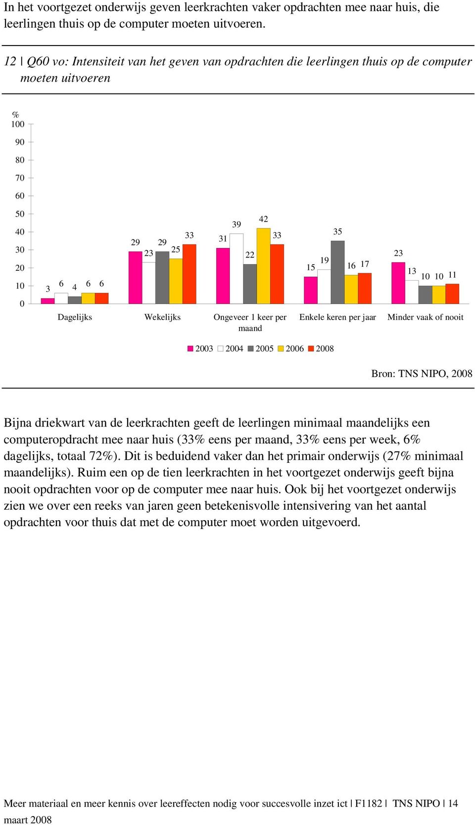 Ongeveer 1 keer per maand 35 19 15 16 17 Enkele keren per jaar 23 13 10 10 11 Minder vaak of nooit 2003 2004 2005 2006 2008 Bron: TNS NIPO, 2008 Bijna driekwart van de leerkrachten geeft de