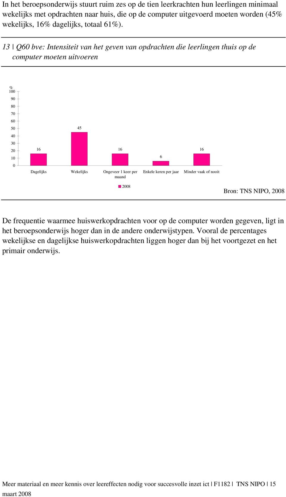 13 Q60 bve: Intensiteit van het geven van opdrachten die leerlingen thuis op de computer moeten uitvoeren % 100 90 80 70 60 50 45 40 30 20 10 16 16 6 16 0 Dagelijks Wekelijks Ongeveer 1 keer per