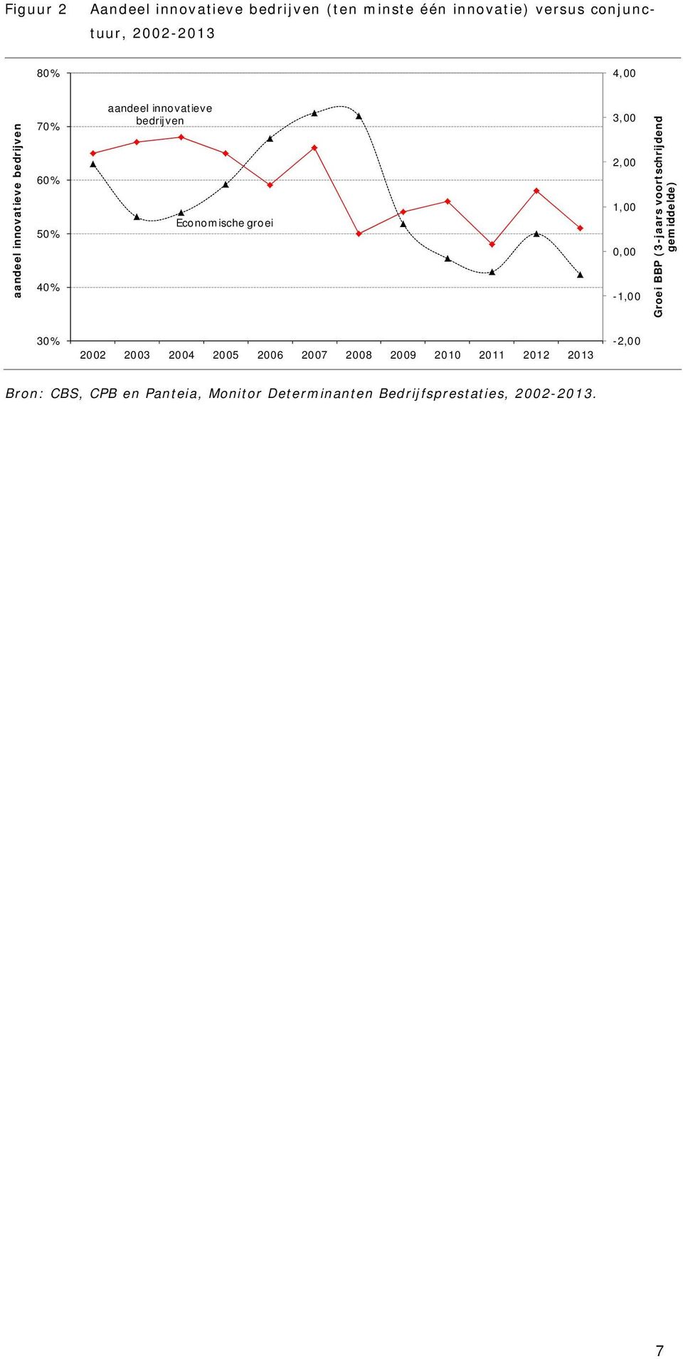 1,00 0,00-1,00 Groei BBP (3-jaars voortschrijdend gemiddelde) 30% 2002 2003 2004 2005 2006 2007 2008 2009