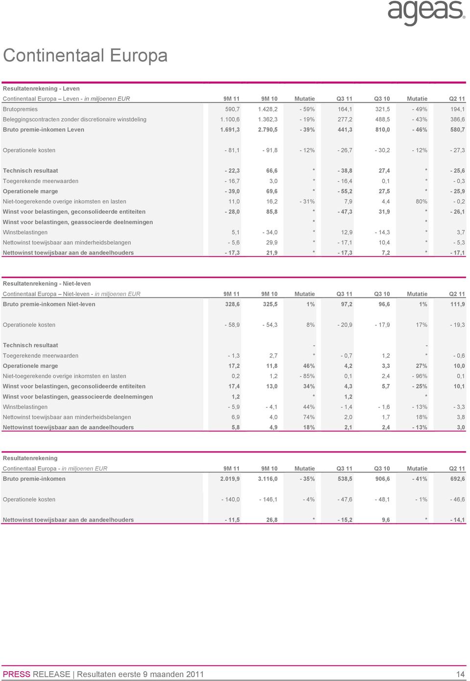 790,5-39% 441,3 810,0-46% 580,7 Operationele kosten - 81,1-91,8-12% - 26,7-30,2-12% - 27,3 Technisch resultaat - 22,3 66,6 * - 38,8 27,4 * - 25,6 Toegerekende meerwaarden - 16,7 3,0 * - 16,4 0,1 *