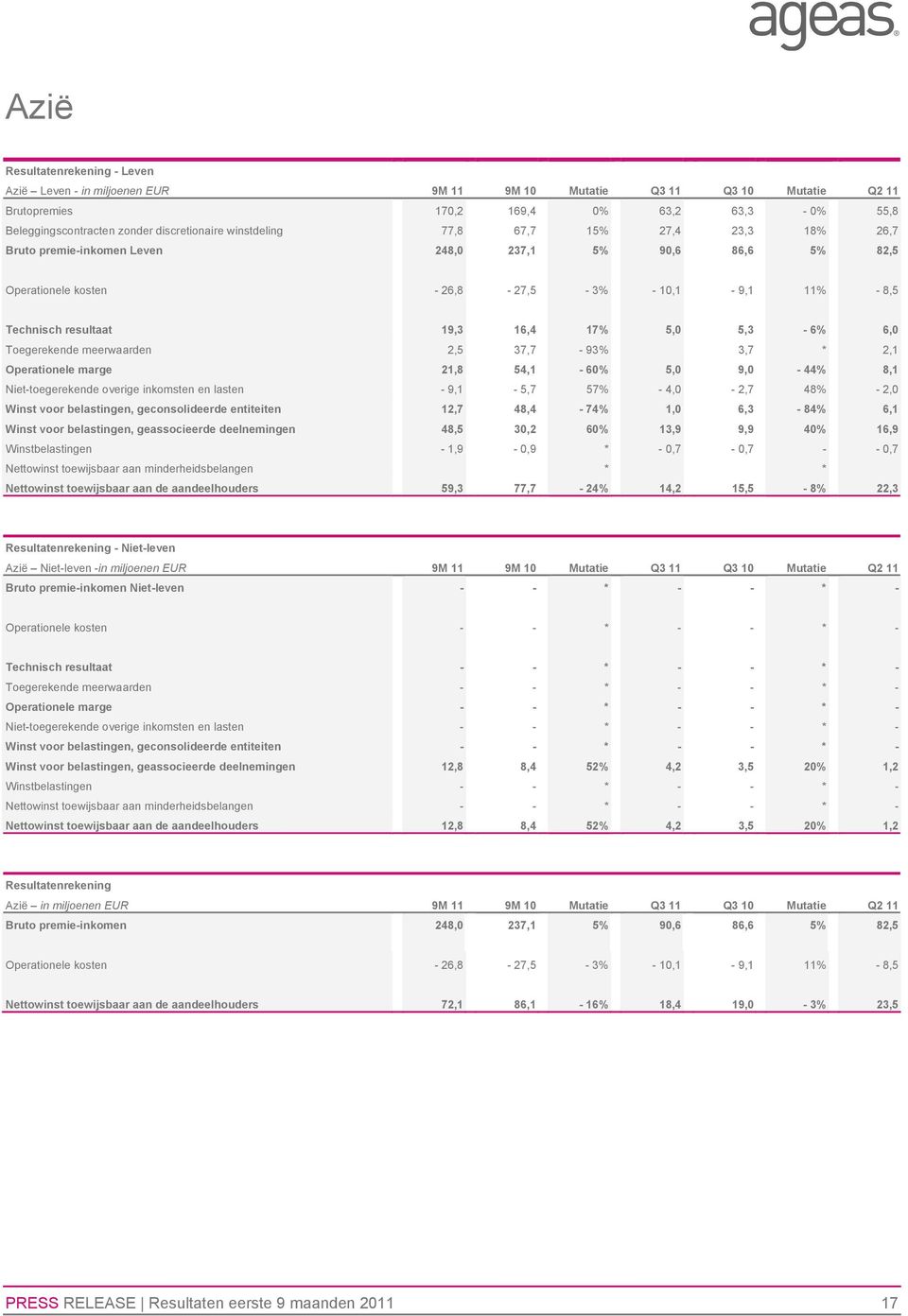 5,3-6% 6,0 Toegerekende meerwaarden 2,5 37,7-93% 3,7 * 2,1 Operationele marge 21,8 54,1-60% 5,0 9,0-44% 8,1 Niet-toegerekende overige inkomsten en lasten -9,1-5,7 57% - 4,0-2,7 48% -2,0 Winst voor