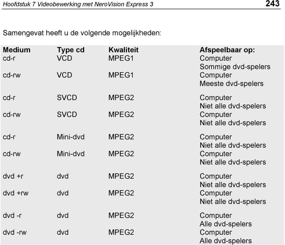 Niet alle dvd-spelers cd-r Mini-dvd MPEG2 Computer Niet alle dvd-spelers cd-rw Mini-dvd MPEG2 Computer Niet alle dvd-spelers dvd +r dvd MPEG2 Computer