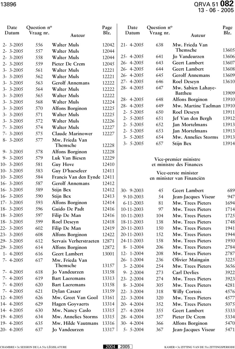 2-3-2005 556 Walter Muls 12042 2-3-2005 557 Walter Muls 12044 2-3-2005 558 Walter Muls 12044 2-3-2005 559 Pieter De Crem 12045 3-3-2005 561 Walter Muls 12221 3-3-2005 562 Walter Muls 12221 3-3-2005