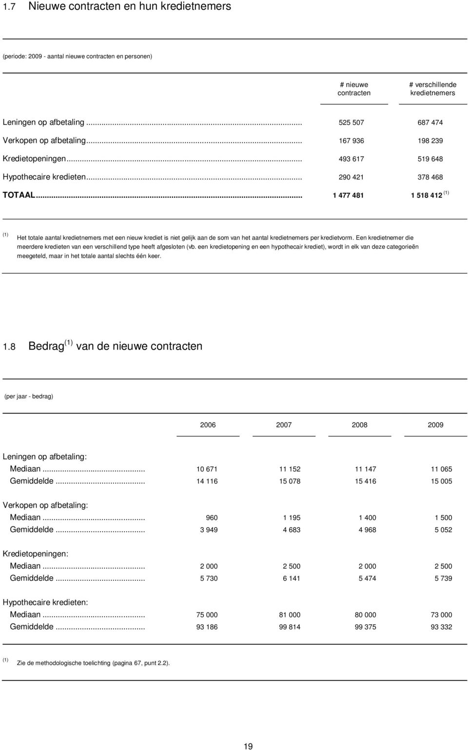 .. 525 507 167 936 493 617 290 421 1 477 481 687 474 198 239 519 648 378 468 1 518 412 (1) (1) Het totale aantal kredietnemers met een nieuw krediet is niet gelijk aan de som van het aantal