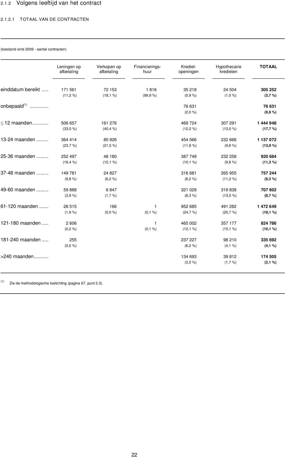 .. 506 657 (33,0 %) 161 276 (40,4 %) 469 724 (12,2 %) 307 291 (13,0 %) 1 444 948 (17,7 %) 13-24 maanden.