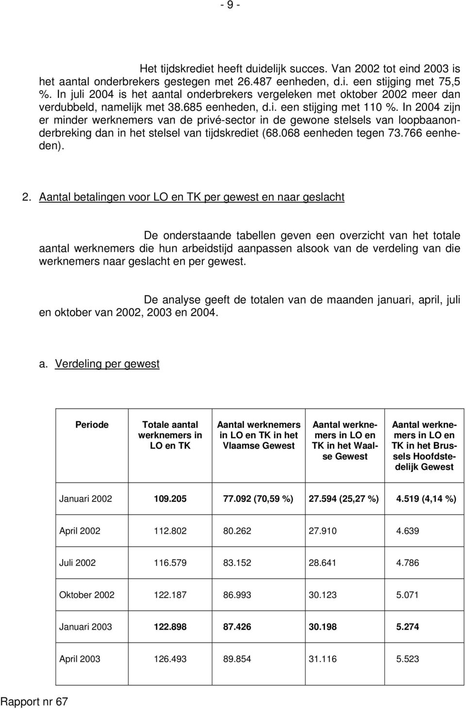 In 2004 zijn er minder werknemers van de privé-sector in de gewone stelsels van loopbaanonderbreking dan in het stelsel van tijdskrediet (68.068 eenheden tegen 73.766 eenheden). 2. Aantal betalingen