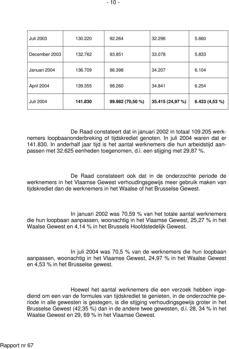 In anderhalf jaar tijd is het aantal werknemers die hun arbeidstijd aanpassen met 32.625 eenheden toegenomen, d.i. een stijging met 29,87 %.