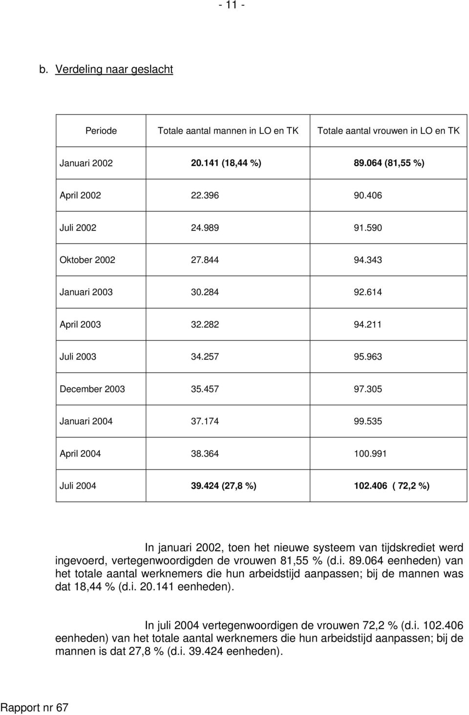 991 Juli 2004 39.424 (27,8 %) 102.406 ( 72,2 %) In januari 2002, toen het nieuwe systeem van tijdskrediet werd ingevoerd, vertegenwoordigden de vrouwen 81,55 % (d.i. 89.