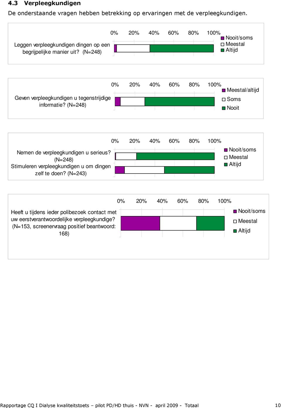 (N=248) Stimuleren verpleegkundigen u om dingen zelf te doen?