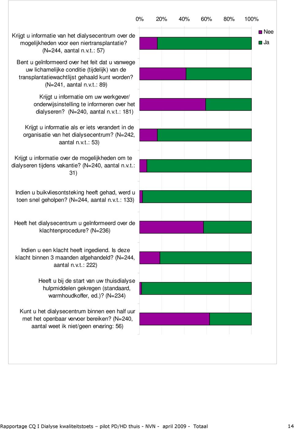 (N=242, aantal n.v.t.: 53) Krijgt u informatie over de mogelijkheden om te dialyseren tijdens vakantie? (N=240, aantal n.v.t.: 31) Indien u buikvliesontsteking heeft gehad, werd u toen snel geholpen?