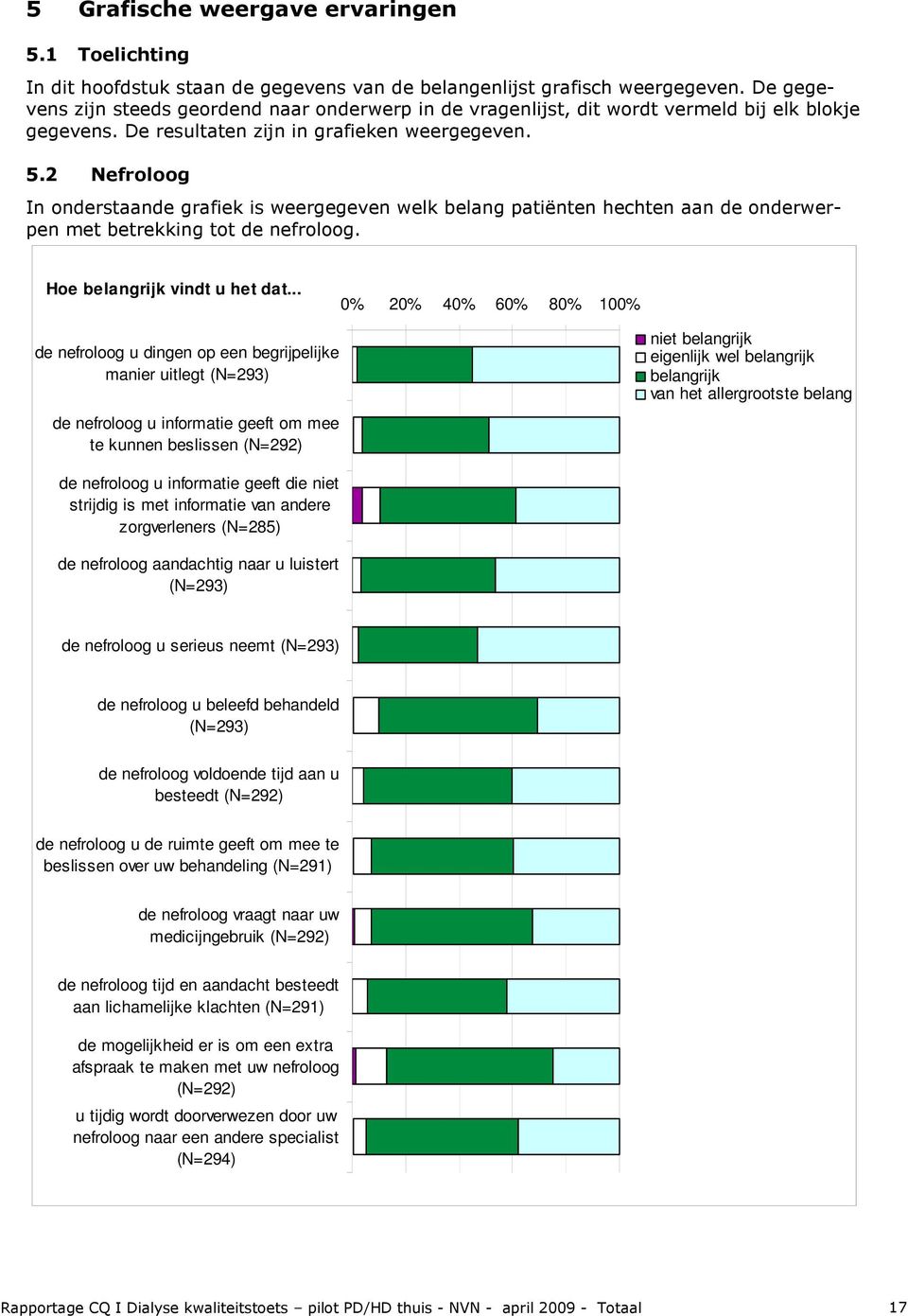 2 Nefroloog In onderstaande grafiek is weergegeven welk belang patiënten hechten aan de onderwerpen met betrekking tot de nefroloog. Hoe belangrijk vindt u het dat.