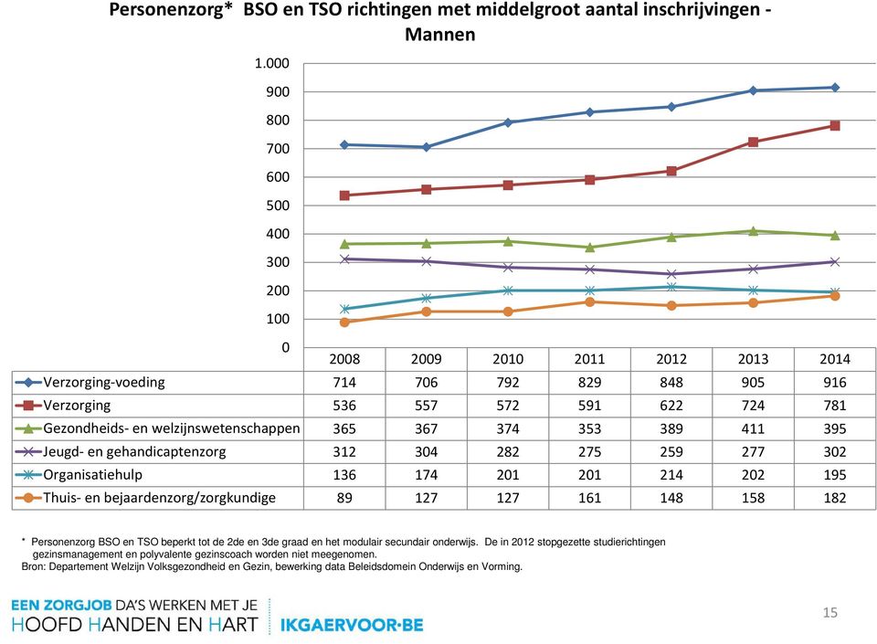 welzijnswetenschappen 365 367 374 353 389 411 395 Jeugd- en gehandicaptenzorg 312 304 282 275 259 277 302 Organisatiehulp 136 174 201 201 214 202 195 Thuis- en bejaardenzorg/zorgkundige 89 127 127