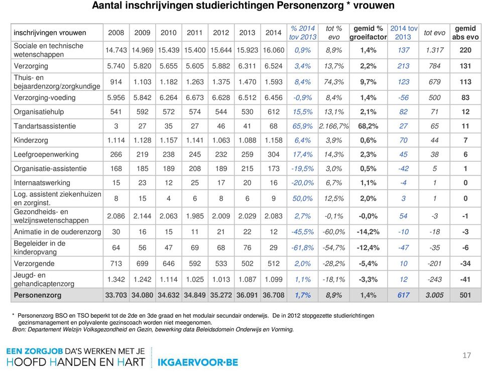 524 3,4% 13,7% 2,2% 213 784 131 Thuis- en bejaardenzorg/zorgkundige 914 1.103 1.182 1.263 1.375 1.470 1.593 8,4% 74,3% 9,7% 123 679 113 Verzorging-voeding 5.956 5.842 6.264 6.673 6.628 6.512 6.