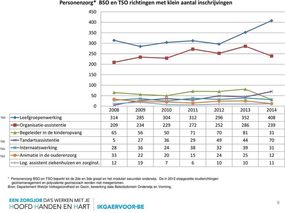 de ouderenzorg 33 22 20 15 24 25 12 Log. assistent ziekenhuizen en zorginst. 12 19 7 6 10 10 11 * Personenzorg BSO en TSO beperkt tot de 2de en 3de graad en het modulair secundair onderwijs.