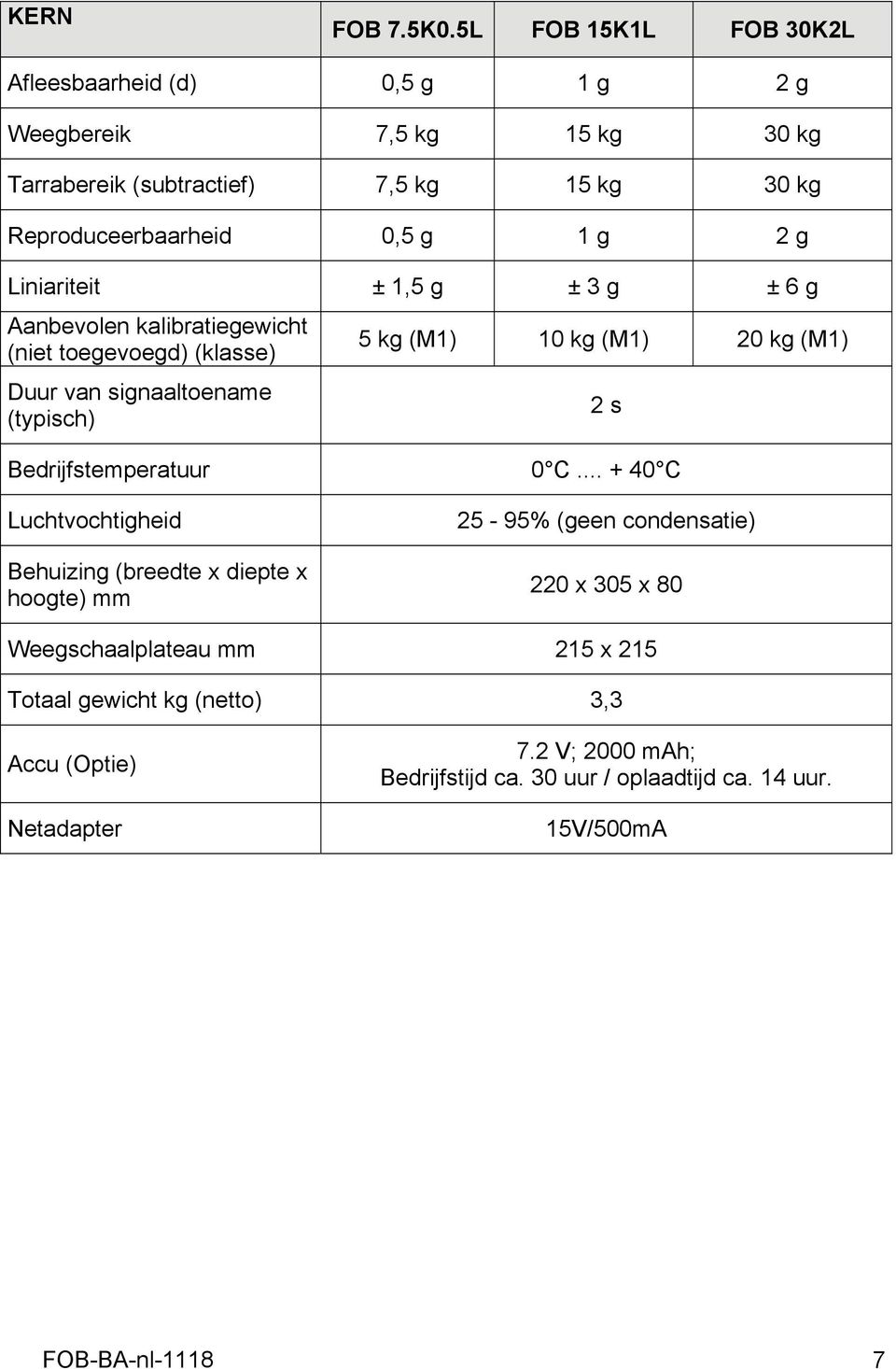 g 2 g Liniariteit ± 1,5 g ± 3 g ± 6 g Aanbevolen kalibratiegewicht (niet toegevoegd) (klasse) Duur van signaaltoename (typisch) 5 kg (M1) 10 kg (M1) 20 kg