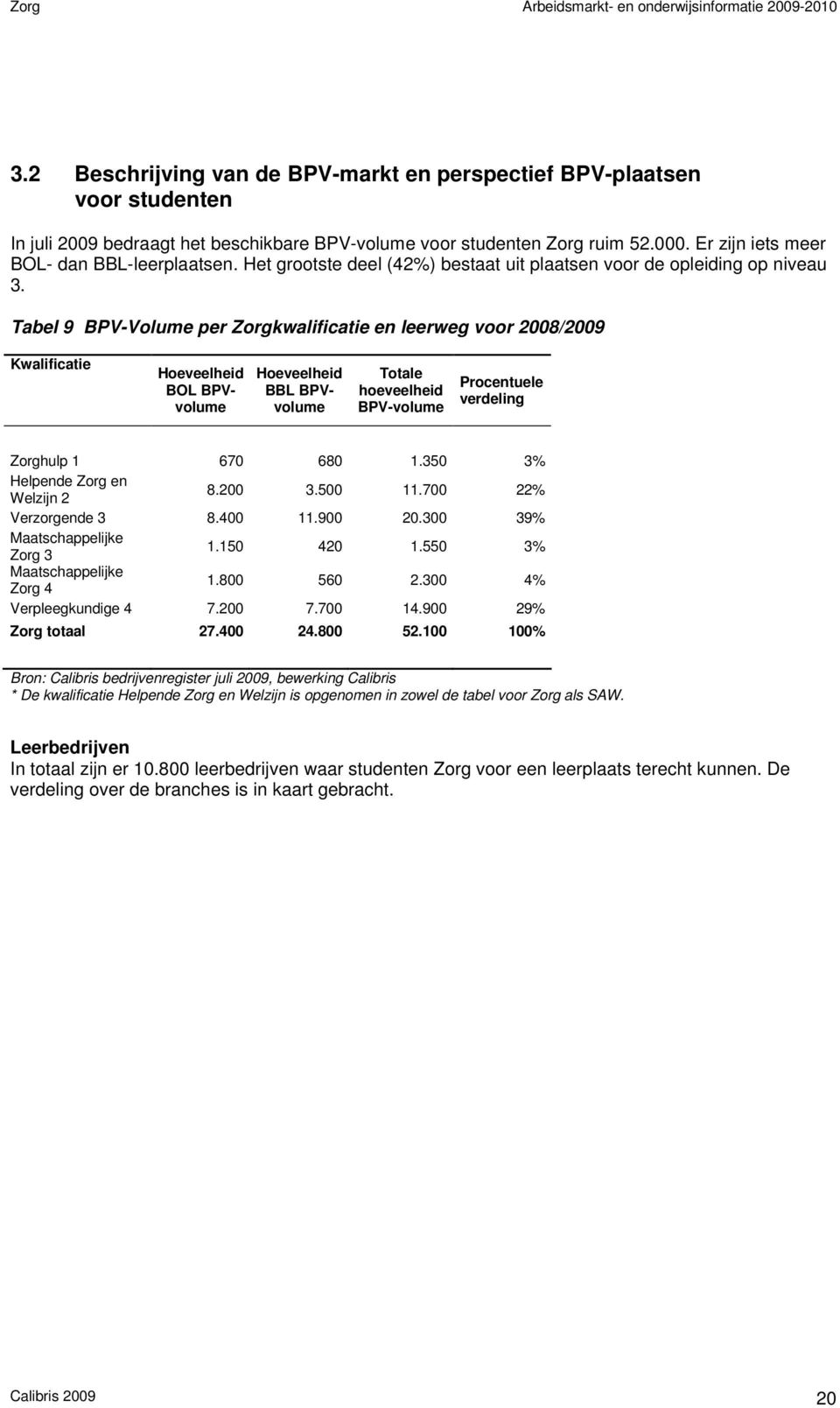 Er zijn iets meer BOL- dan BBL-leerplaatsen. Het grootste deel (42%) bestaat uit plaatsen voor de opleiding op niveau 3.