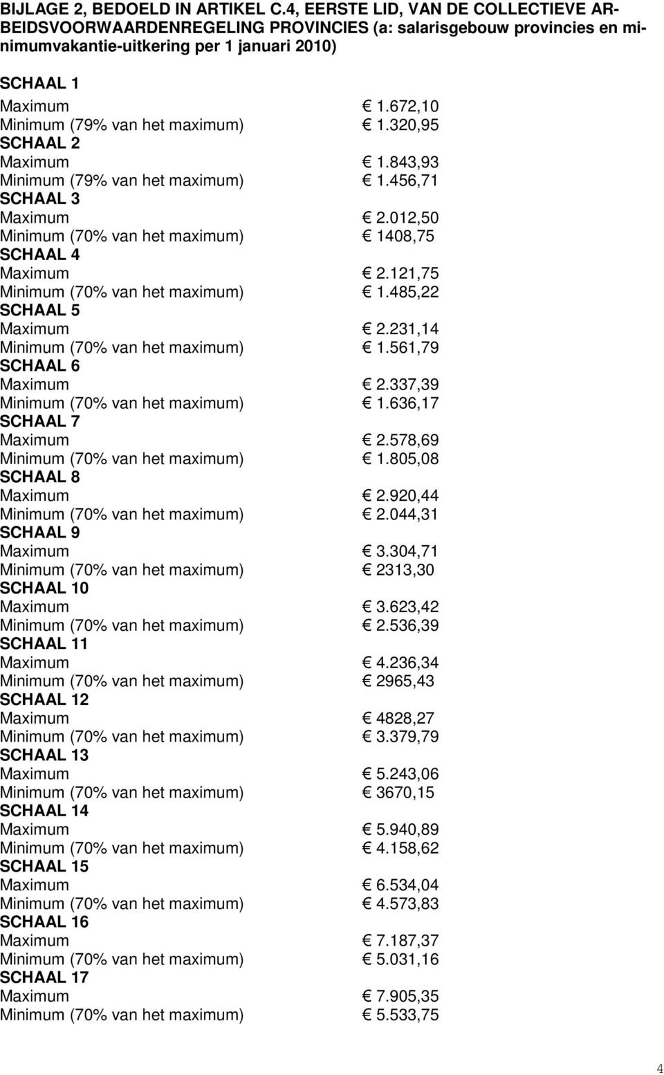 672,10 Minimum (79% van het maximum) 1.320,95 SCHAAL 2 Maximum 1.843,93 Minimum (79% van het maximum) 1.456,71 SCHAAL 3 Maximum 2.012,50 Minimum (70% van het maximum) 1408,75 SCHAAL 4 Maximum 2.
