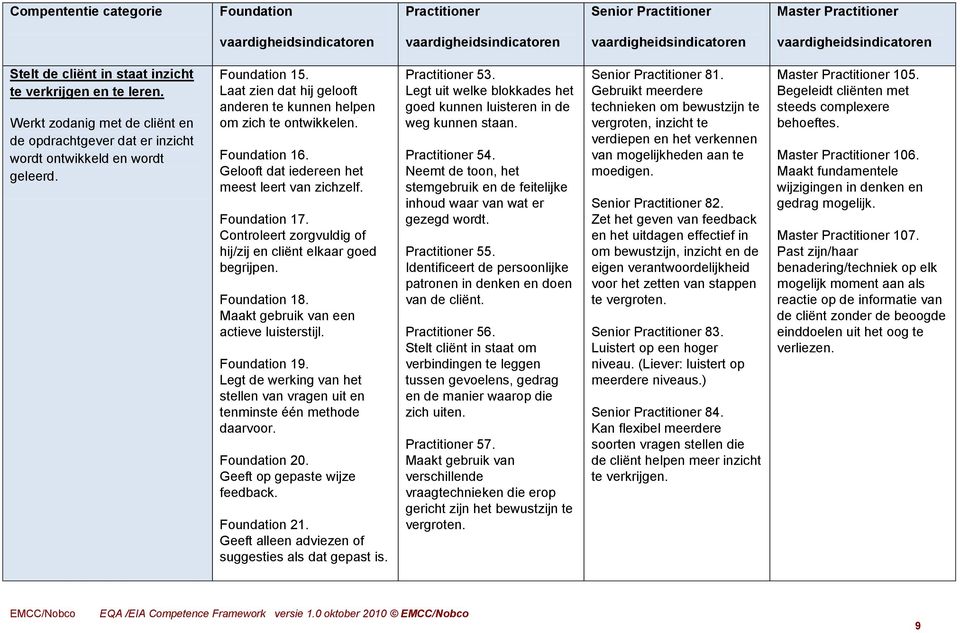 18. Maakt gebruik van een actieve luisterstijl. 19. Legt de werking van het stellen van vragen uit en tenminste één methode daarvoor. 20. Geeft op gepaste wijze feedback. 21.