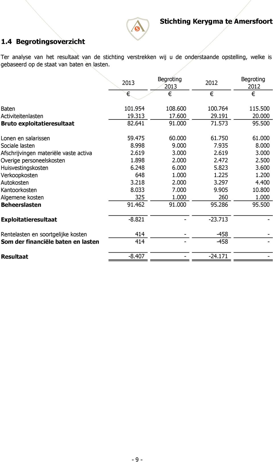 500 Lonen en salarissen 59.475 60.000 61.750 61.000 Sociale lasten 8.998 9.000 7.935 8.000 Afschrijvingen materiële vaste activa 2.619 3.000 2.619 3.000 Overige personeelskosten 1.898 2.000 2.472 2.