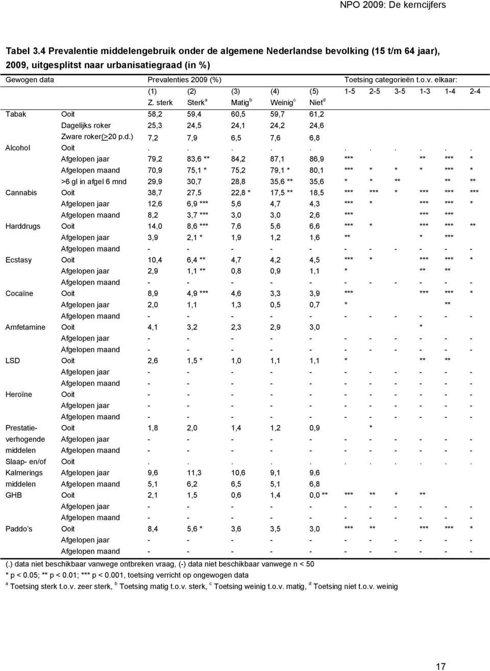 sterk (2) (3) (4) (5) 1-5 2-5 3-5 1-3 1-4 2-4 Sterk a Matig b Weinig c Niet d Ooit 58,2 59,4 60,5 59,7 61,2 Dagelijks roker 25,3 24,5 24,1 24,2 24,6 Zware roker(>20 p.d.) 7,2 7,9 6,5 7,6 6,8 Ooit.