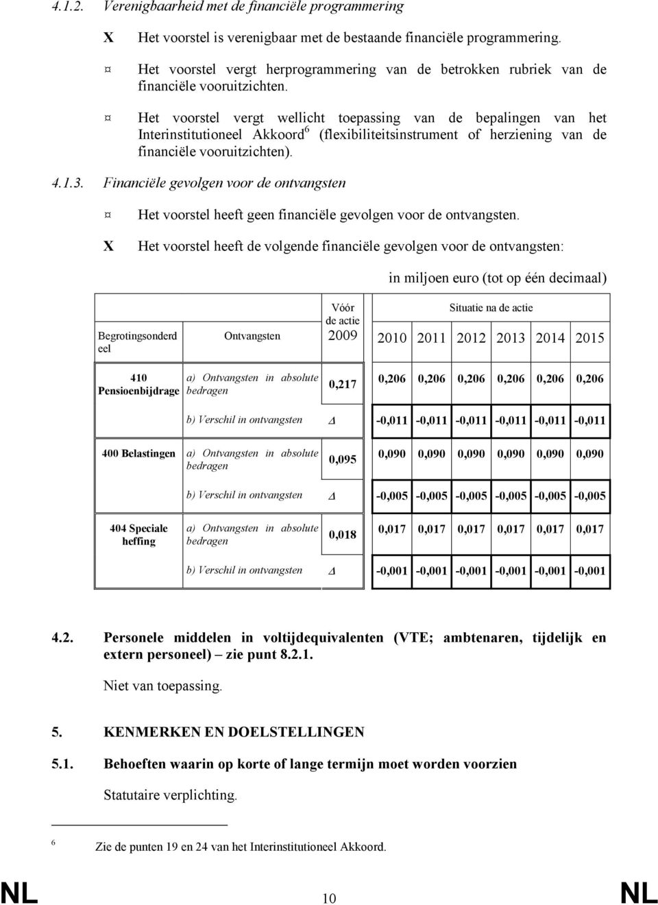 Het voorstel vergt wellicht toepassing van de bepalingen van het Interinstitutioneel Akkoord 6 (flexibiliteitsinstrument of herziening van de financiële vooruitzichten). 4.1.3.