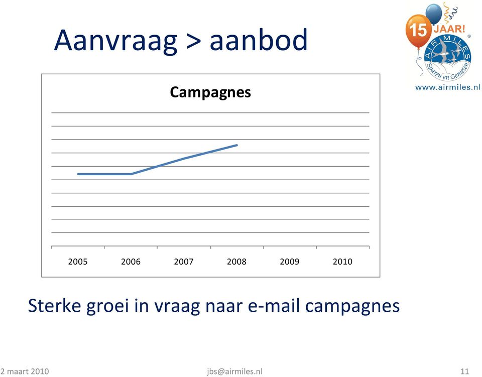 groei in vraag naar e-mail