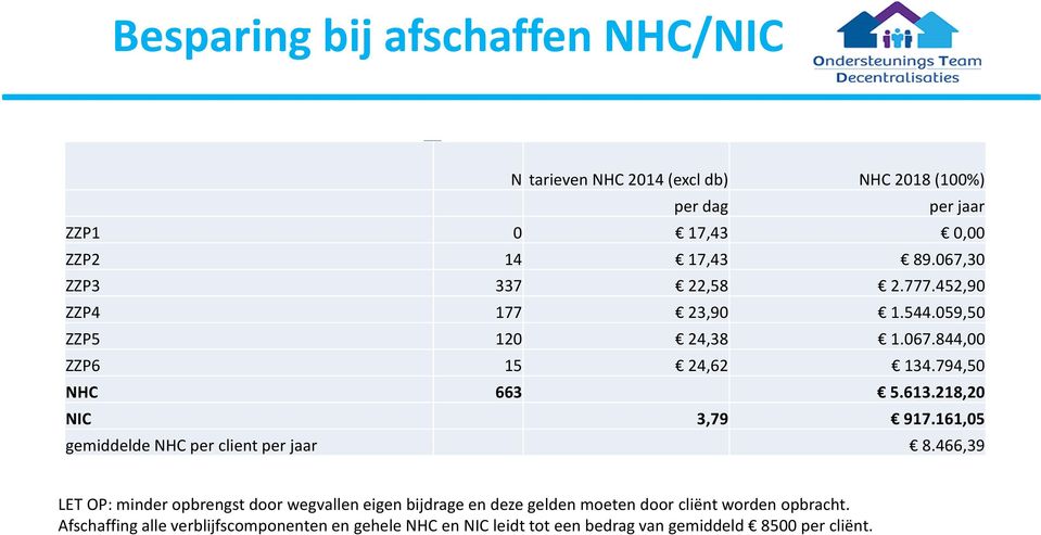 218,20 NIC 3,79 917.161,05 gemiddelde NHC per client per jaar 8.