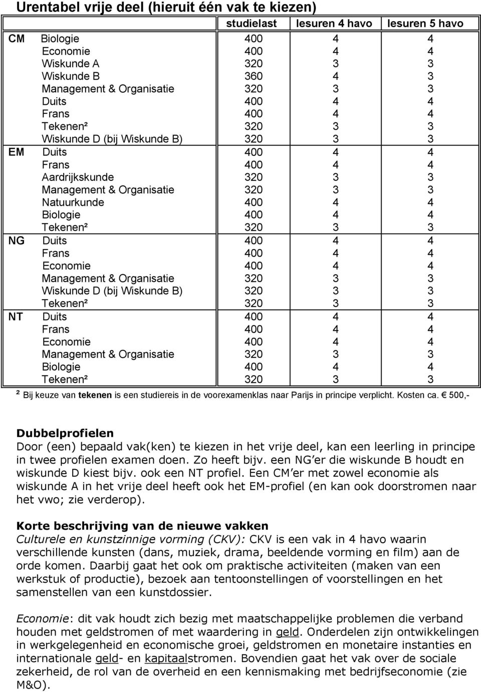 00 20 20 20 00 00 00 20 00 20 ² Bij keuze van tekenen is een studiereis in de voorexamenklas naar Parijs in principe verplicht. Kosten ca.