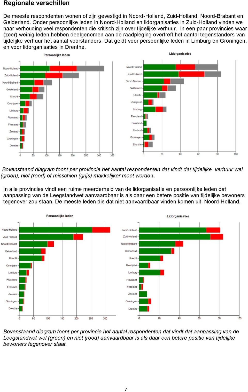 In een paar provincies waar (zeer) weinig leden hebben deelgenomen aan de raadpleging overtreft het aantal tegenstanders van tijdelijke verhuur het aantal voorstanders.