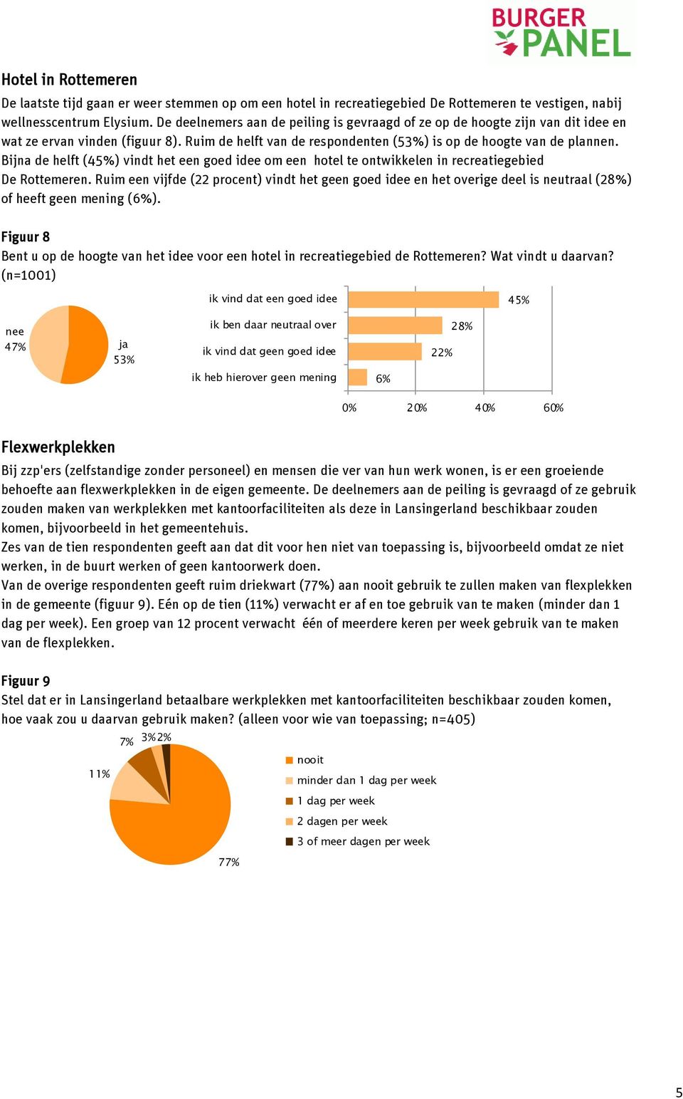 Bijna de helft (45%) vindt het een goed idee om een hotel te ontwikkelen in recreatiegebied De Rottemeren.