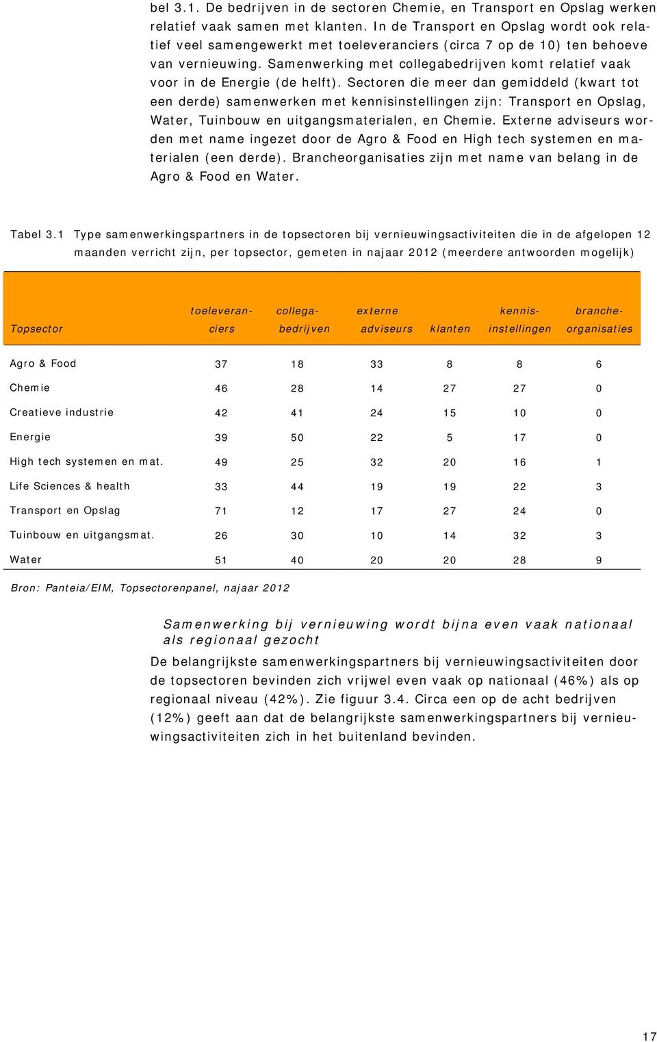 Samenwerking met collegabedrijven komt relatief vaak voor in de Energie (de helft).