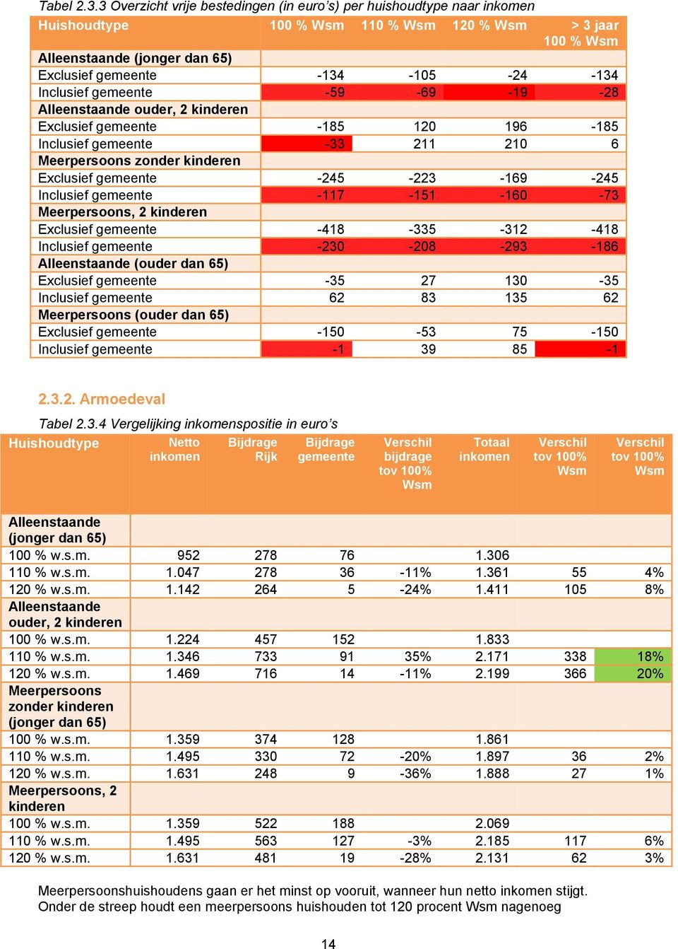 Inclusief gemeente -59-69 -19-28 Alleenstaande ouder, 2 kinderen Exclusief gemeente -185 120 196-185 Inclusief gemeente -33 211 210 6 Meerpersoons zonder kinderen Exclusief gemeente -245-223 -169-245