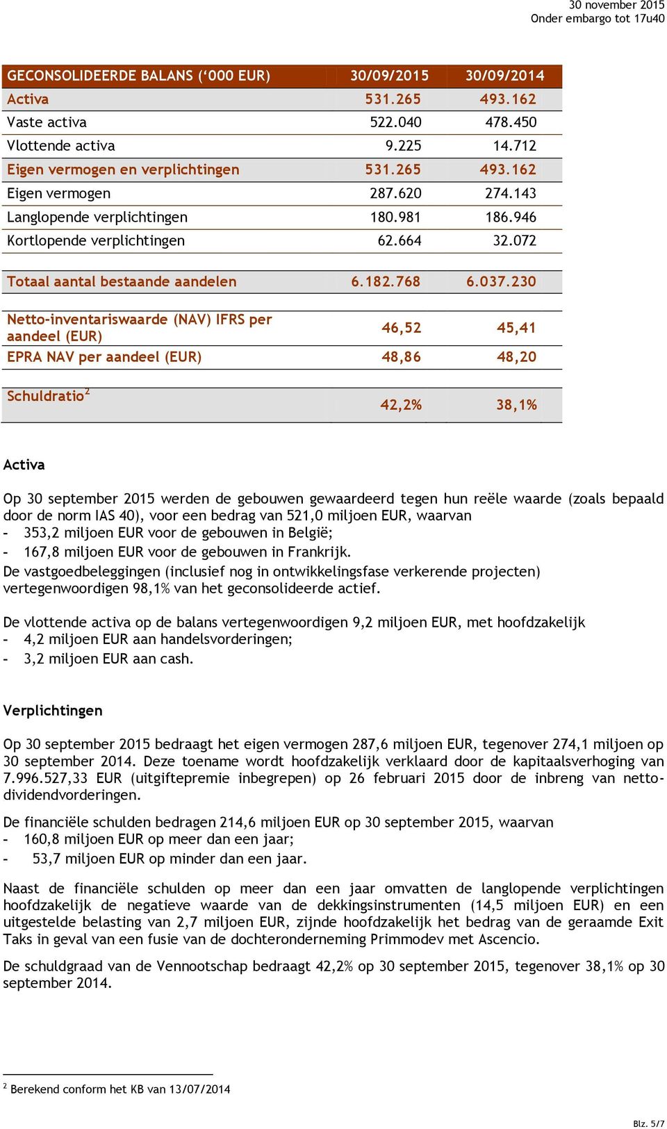 230 Netto-inventariswaarde (NAV) IFRS per aandeel (EUR) 46,52 45,41 EPRA NAV per aandeel (EUR) 48,86 48,20 Schuldratio 2 42,2% 38,1% Activa Op 30 september 2015 werden de gebouwen gewaardeerd tegen