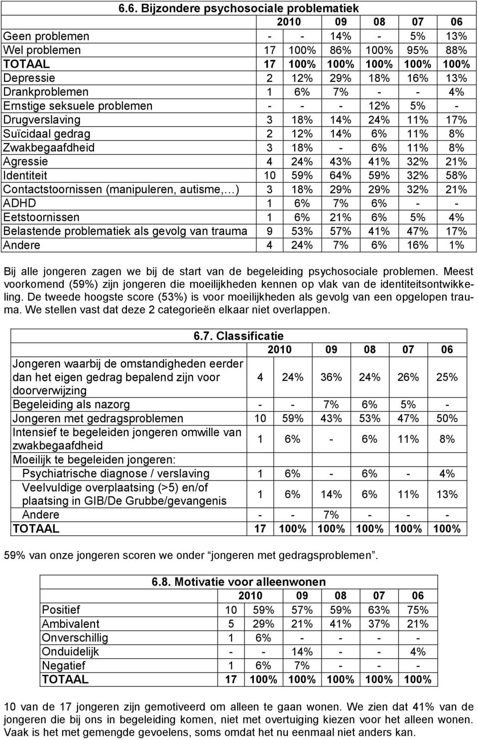 Contactstoornissen (manipuleren, autisme, ) 3 18% 29% 29% 32% 21% ADHD 1 6% 7% 6% - - Eetstoornissen 1 6% 21% 6% 5% 4% Belastende problematiek als gevolg van trauma 9 53% 57% 41% 47% 17% Andere 4 24%