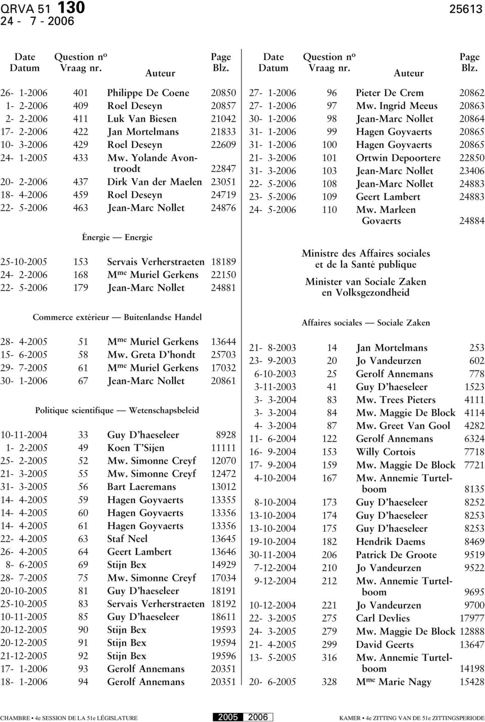 26-1-2006 401 Philippe De Coene 20850 1-2-2006 409 Roel Deseyn 20857 2-2-2006 411 Luk Van Biesen 21042 17-2-2006 422 Jan Mortelmans 21833 10-3-2006 429 Roel Deseyn 22609 24-1-2005 433 Mw.