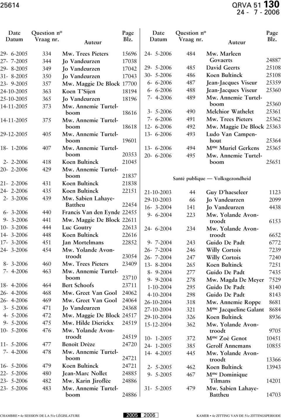 Maggie De Block 17700 24-10-2005 363 Koen T Sijen 18194 25-10-2005 365 Jo Vandeurzen 18196 14-11-2005 373 Mw. Annemie Turtelboom 18616 14-11-2005 375 Mw. Annemie Turtelboom 18618 29-12-2005 405 Mw.